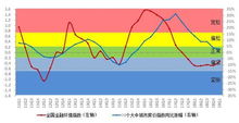 一季度中國房地產(chǎn)業(yè)金融環(huán)境指數(shù)小幅回暖，但整體依然偏緊