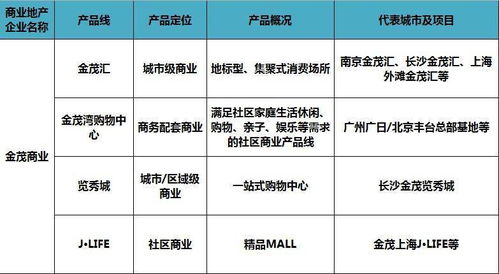 招商入門級從0到1,60家商業(yè)地產(chǎn)商產(chǎn)品線