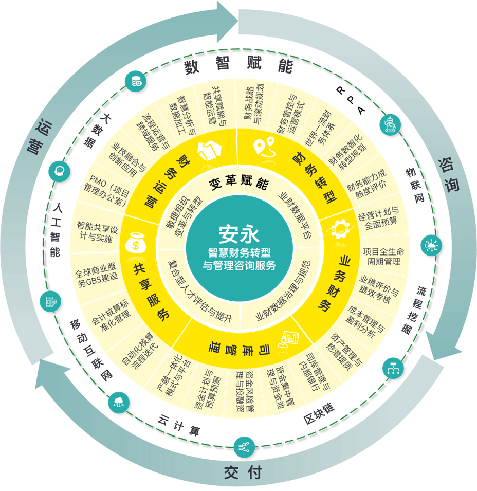 智慧財(cái)務(wù)轉(zhuǎn)型 安永咨詢方案推動(dòng)企業(yè)財(cái)務(wù)新紀(jì)元